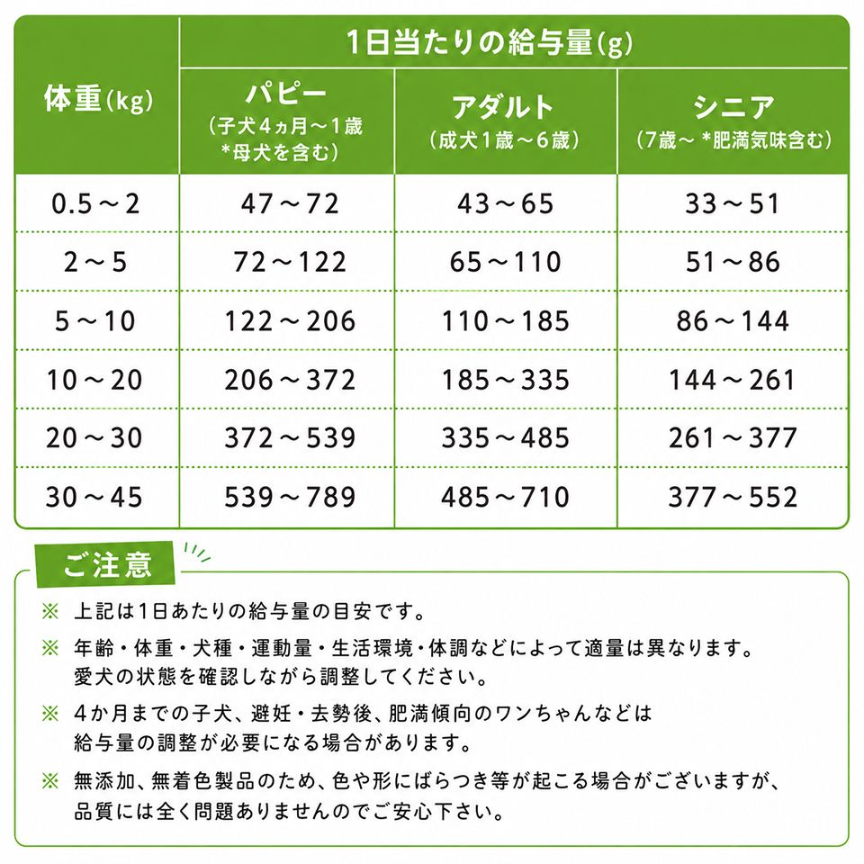 一日の給与量の画像