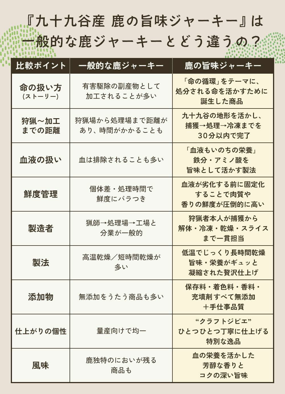一般的な鹿ジャーキーとの違い