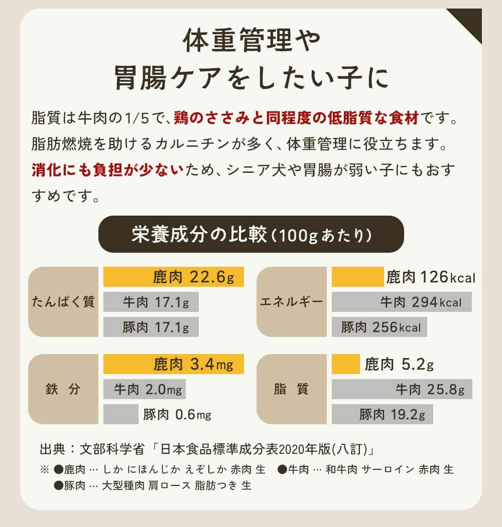 体重管理や胃腸ケアをしたい子に