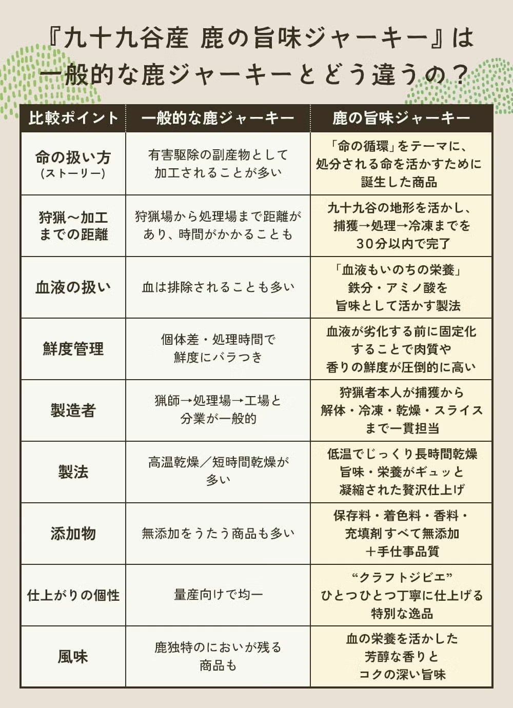 週末セール：【無添加 国産】千葉県九十九谷産 鹿の旨味ジャーキー 100g